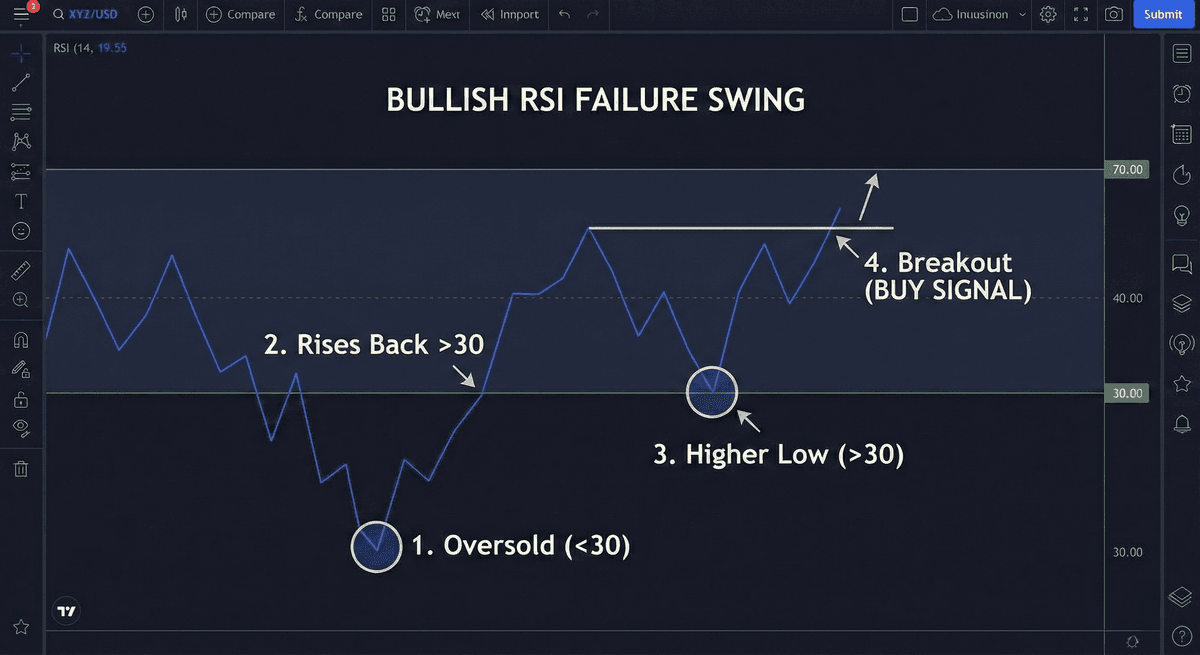 RSI 指標