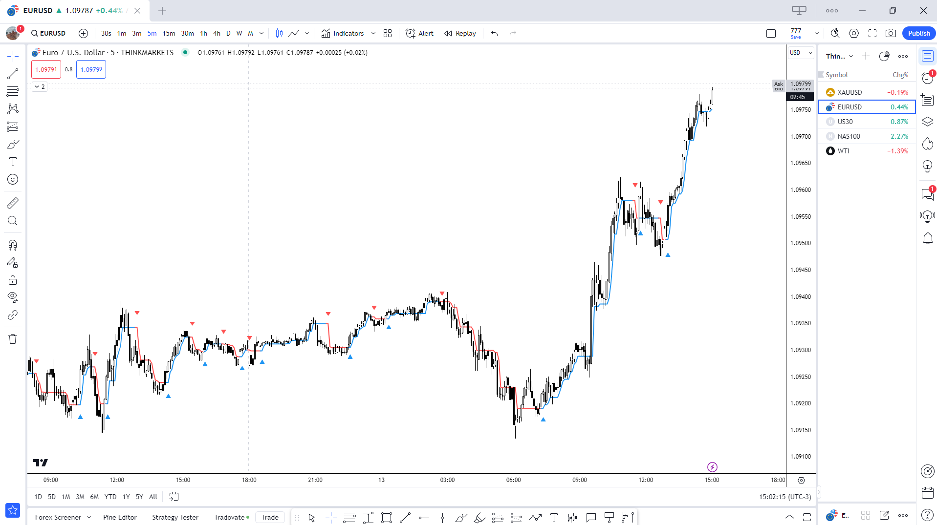 TradingView画面を開いてチャートを表示している様子