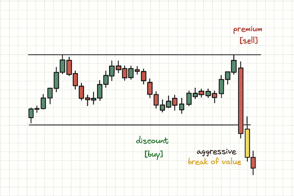 Auction Market Theory